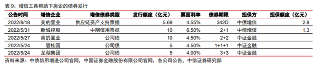 保交樓、保銷售和保信用——地產政策的三支箭(圖6)