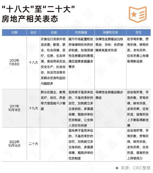 二十大會(huì)議后地產(chǎn)行業(yè)怎么走？(圖2)